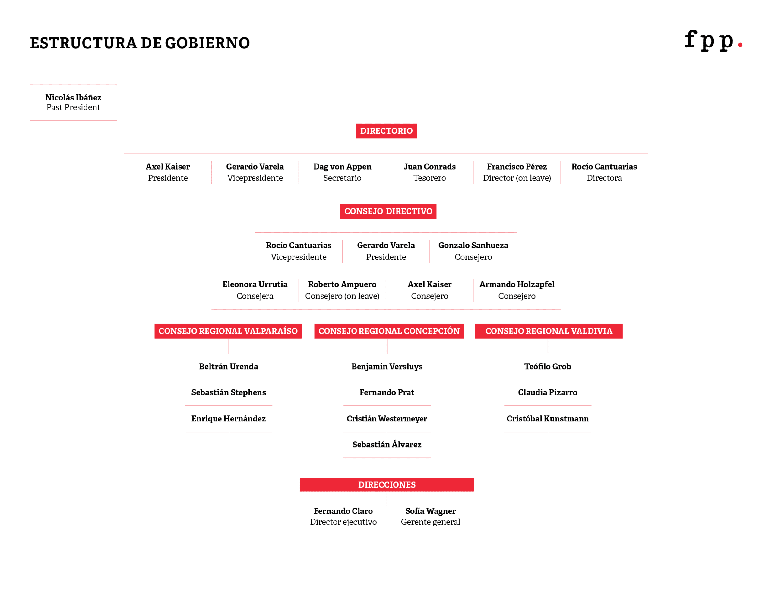 Estructura de Gobierno