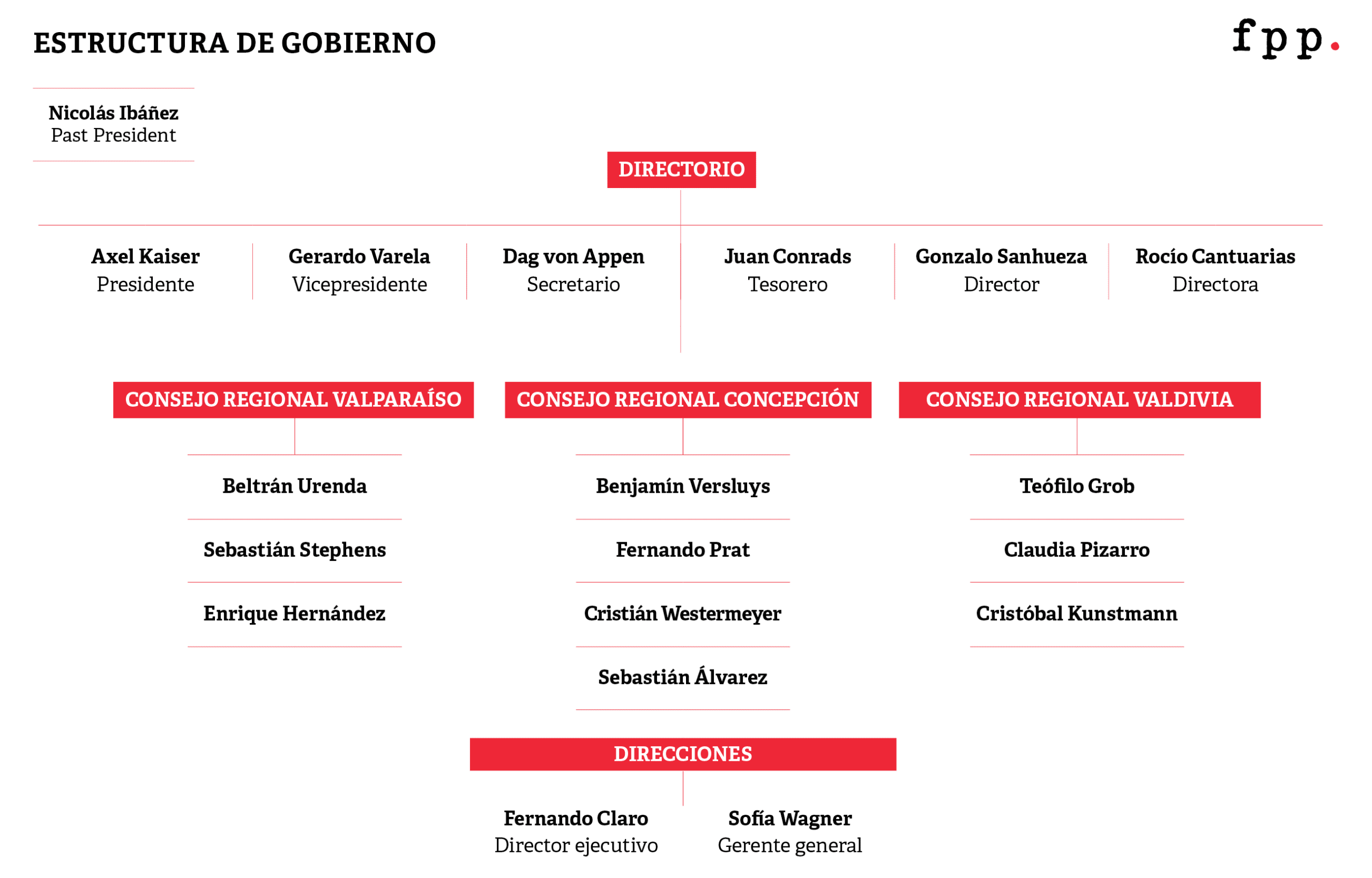 Estructura de Gobierno