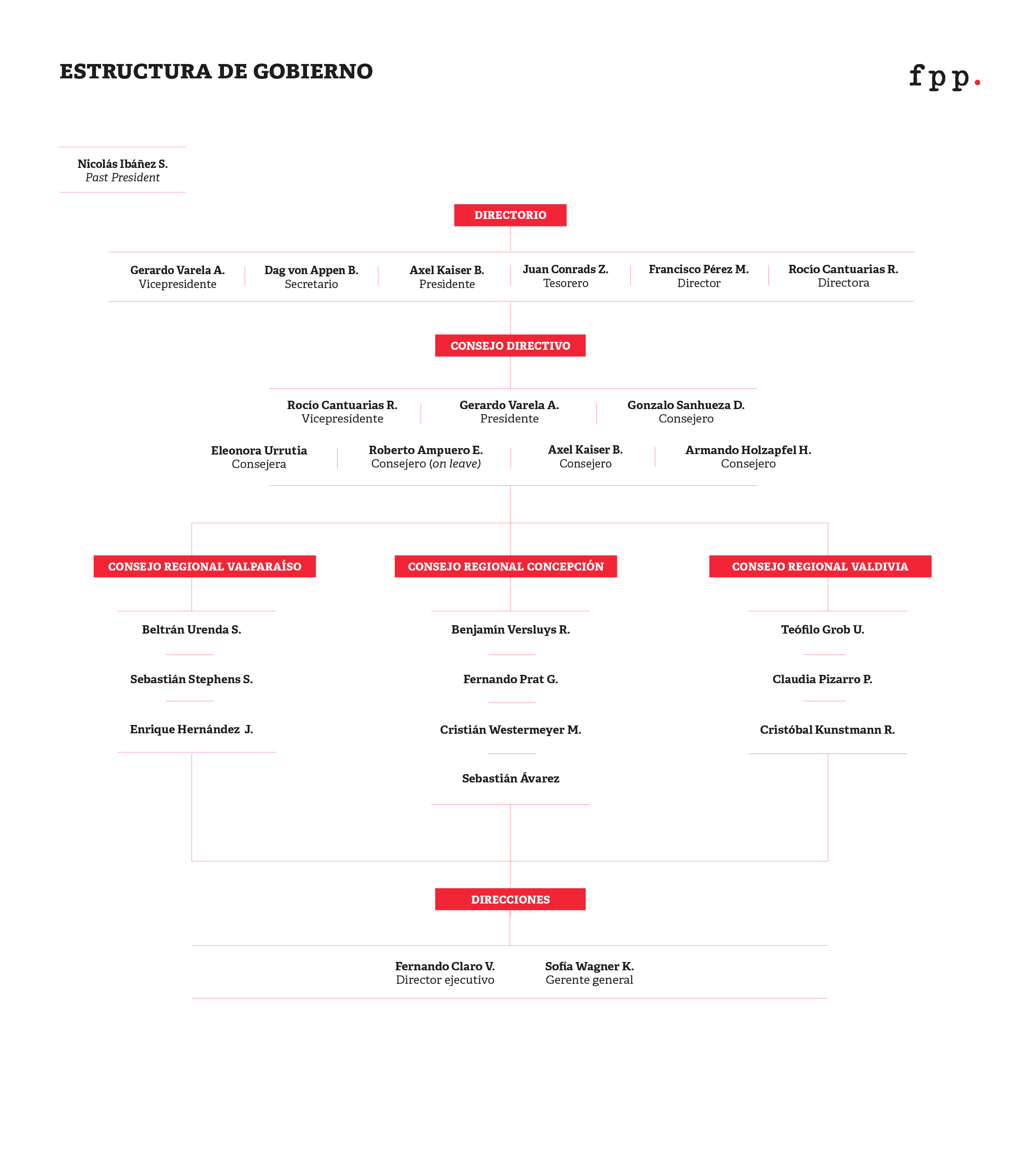 Estructura de Gobierno